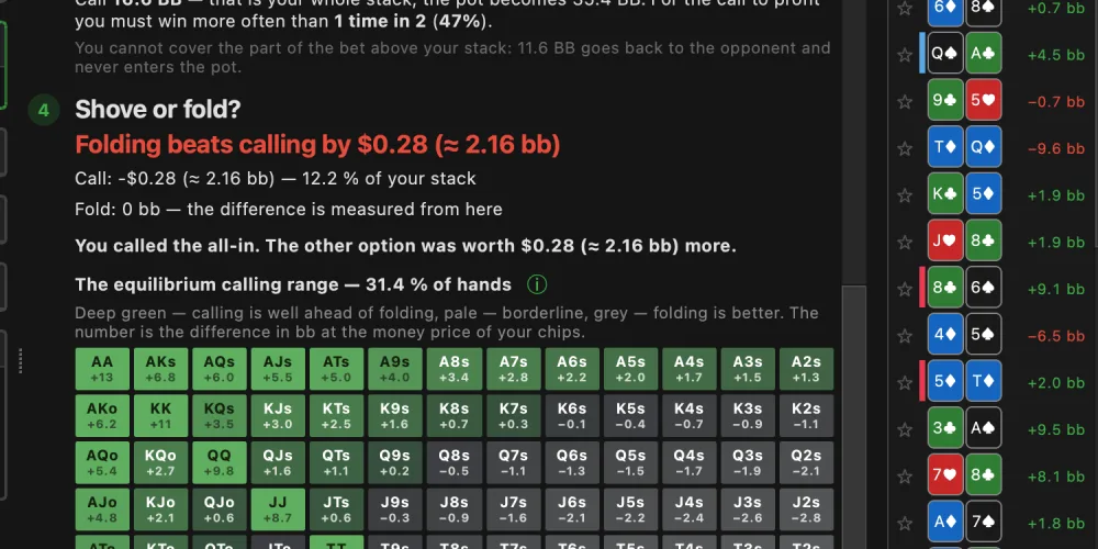 BluffLog push-fold review: folding beats calling by $0.28, with the call edge of every starting hand