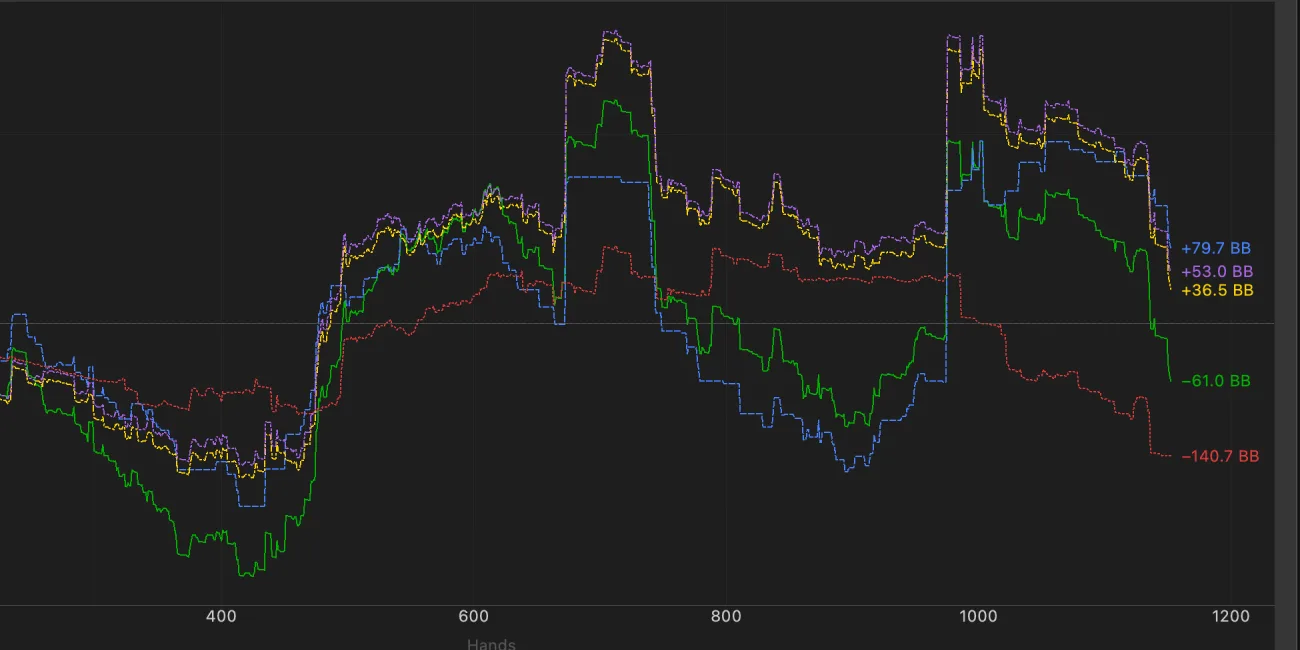 BluffLog MTT chart with three lines: actual result, all-in EV and money EV with bounties
