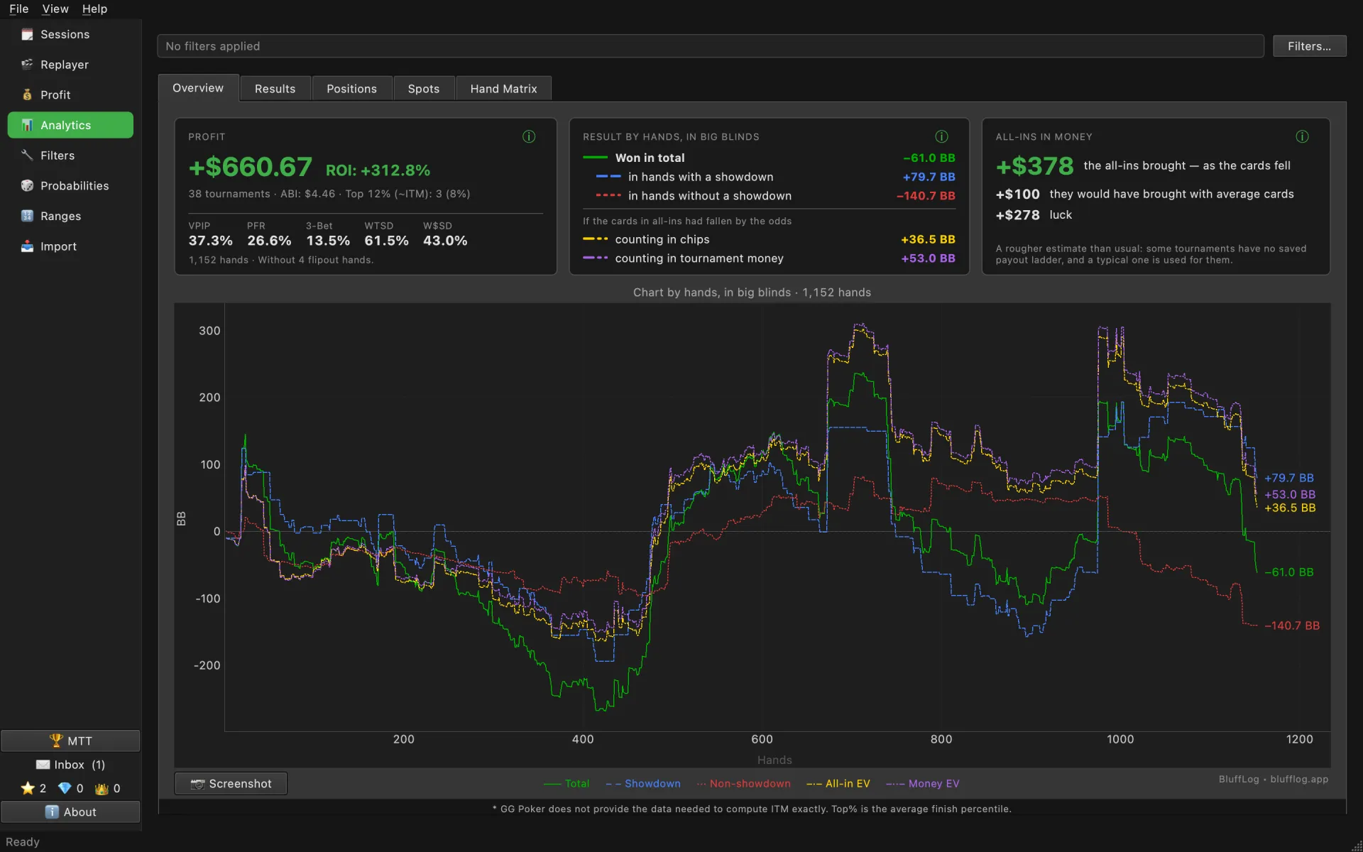 MTT Overview: three cards above the chart — profit, results by hands in big blinds and all-ins in money — and below them a chart in BB with five lines