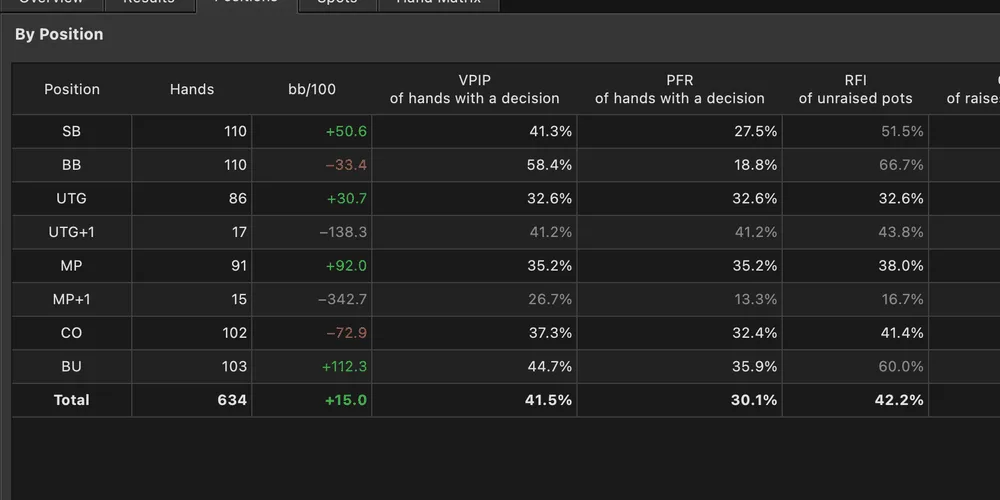 BluffLog positions table: hands, bb/100, VPIP, PFR, RFI by seat