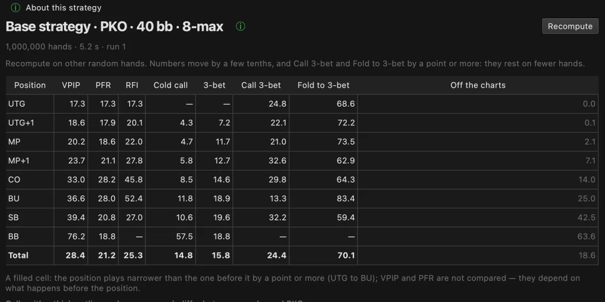 BluffLog ranges: the PKO 20 bb chart for the big blind against a button open