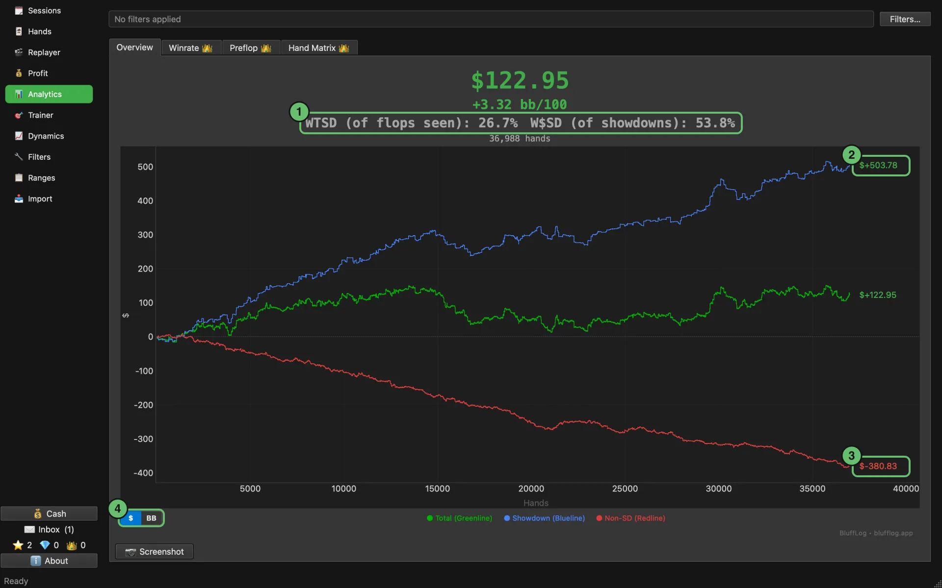 Analytics Overview: WTSD and W$SD, and the total, showdown and non-showdown lines