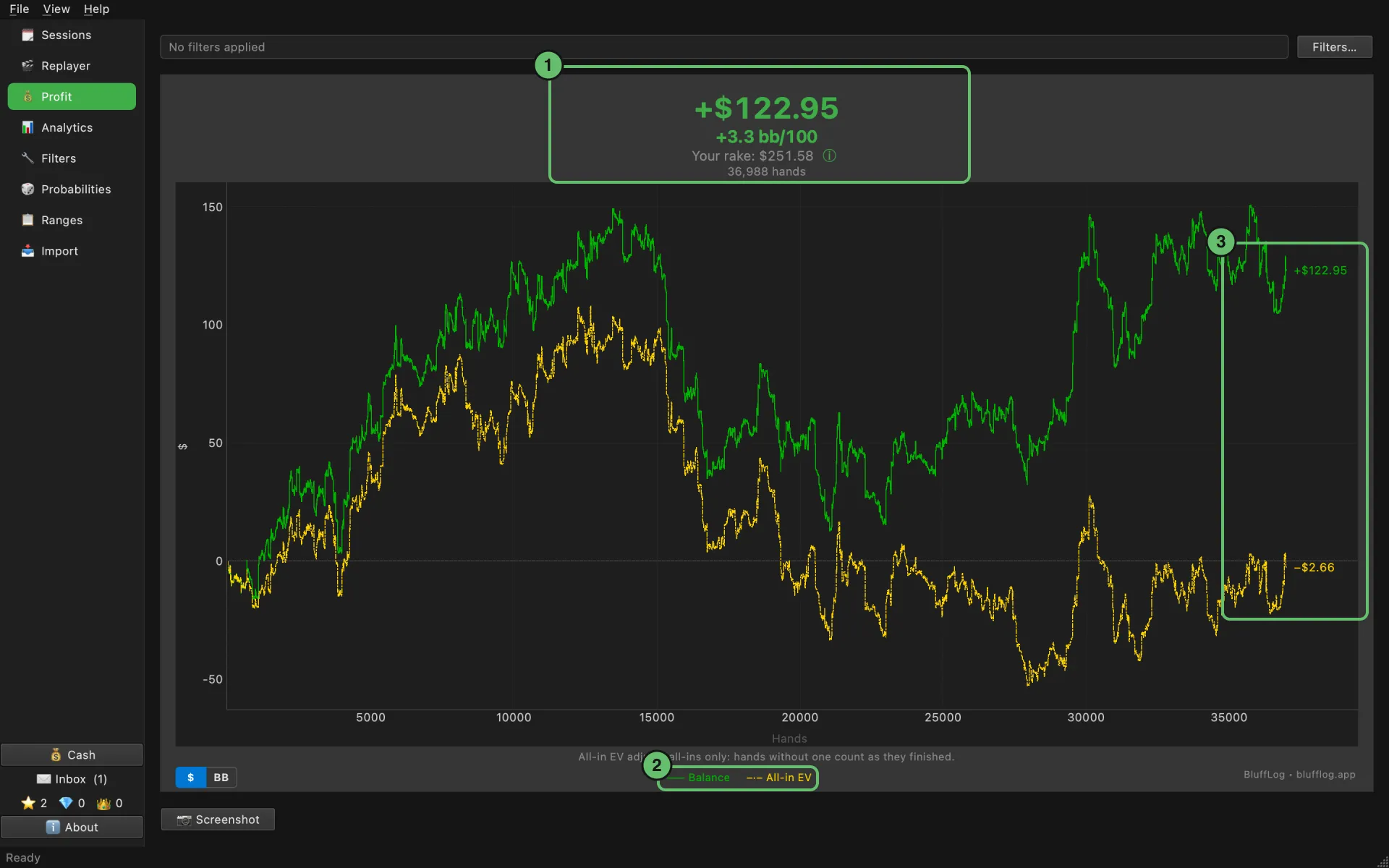 Profit page: P&L with bb/100 and your rake, and the balance and All-in EV lines over 36,988 hands