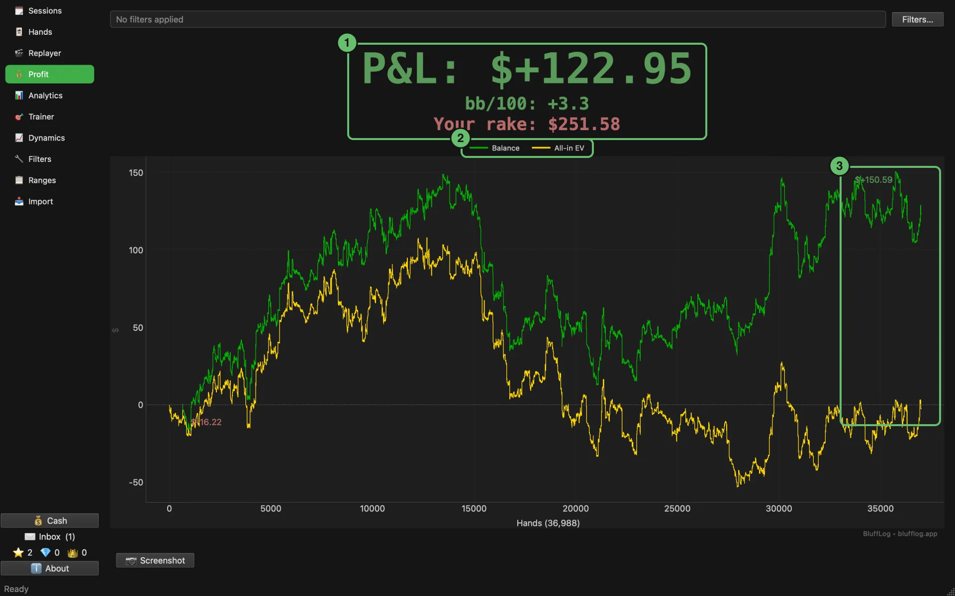 Profit page: P&L with bb/100 and your rake, and the balance and All-in EV lines over 36,988 hands