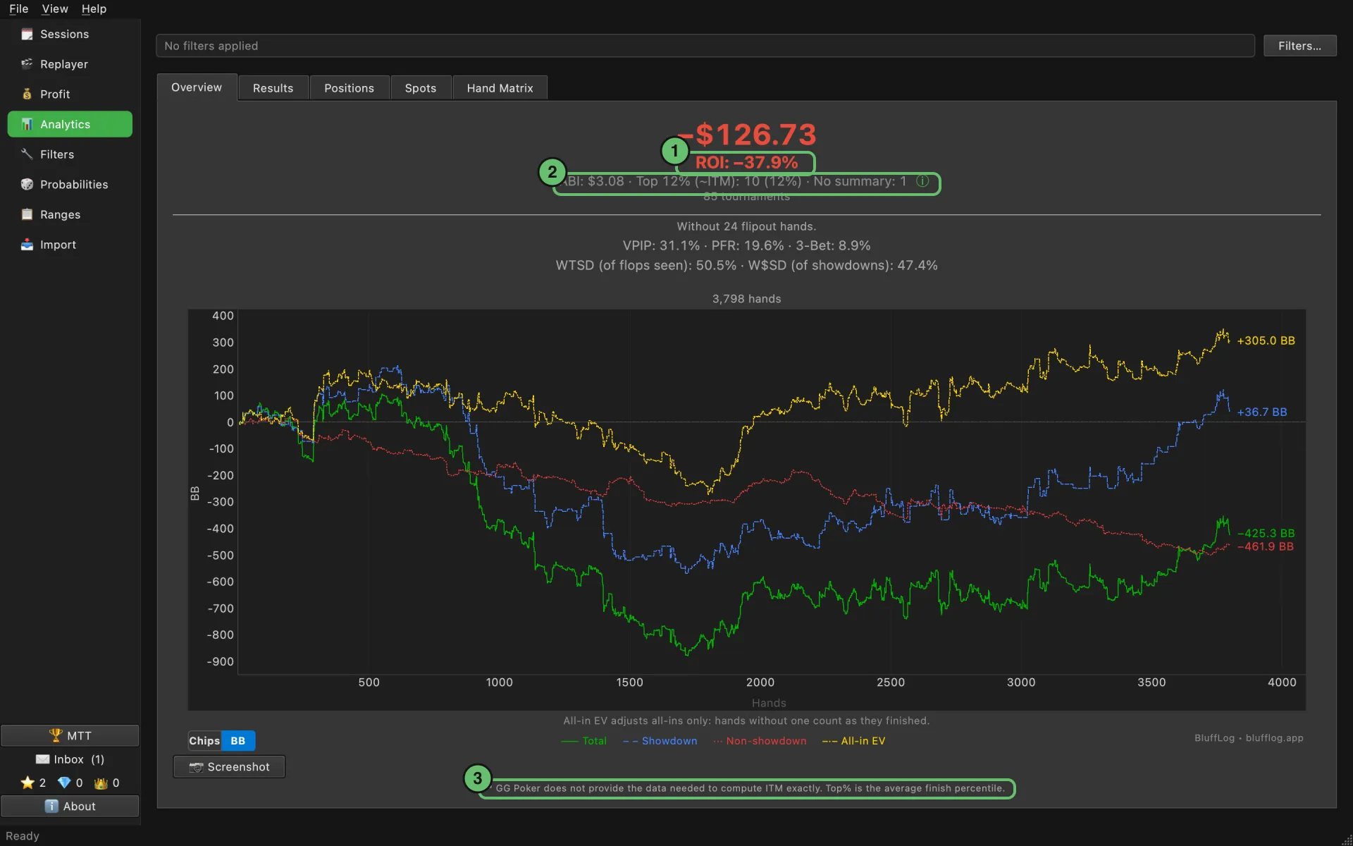 Analytics Overview in MTT mode: profit, ROI, ABI, Top 12% and the play stats over 85 tournaments